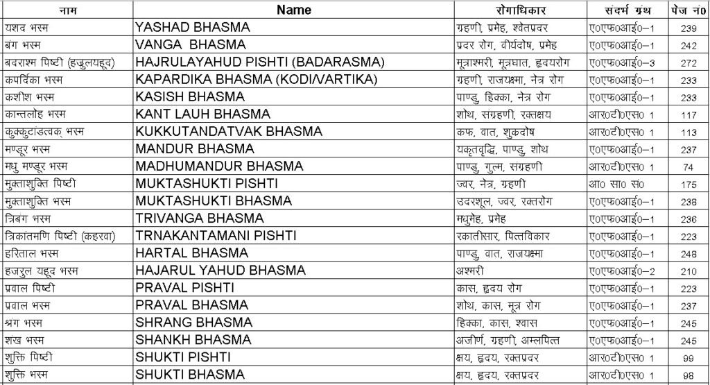 Bhasma and Pishtee Product list-1