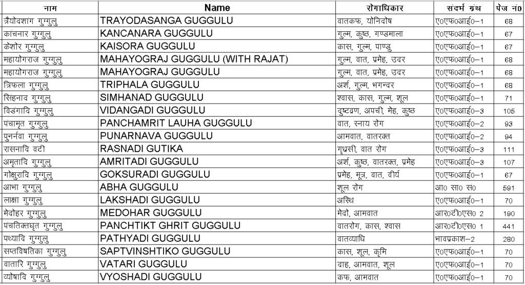 Guggul Product list